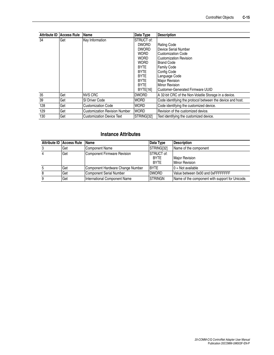 Instance attributes | Rockwell Automation 20-COMM-Q ControlNet Adapter User Manual | Page 225 / 270