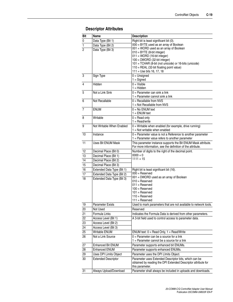 Descriptor attributes | Rockwell Automation 20-COMM-Q ControlNet Adapter User Manual | Page 229 / 270