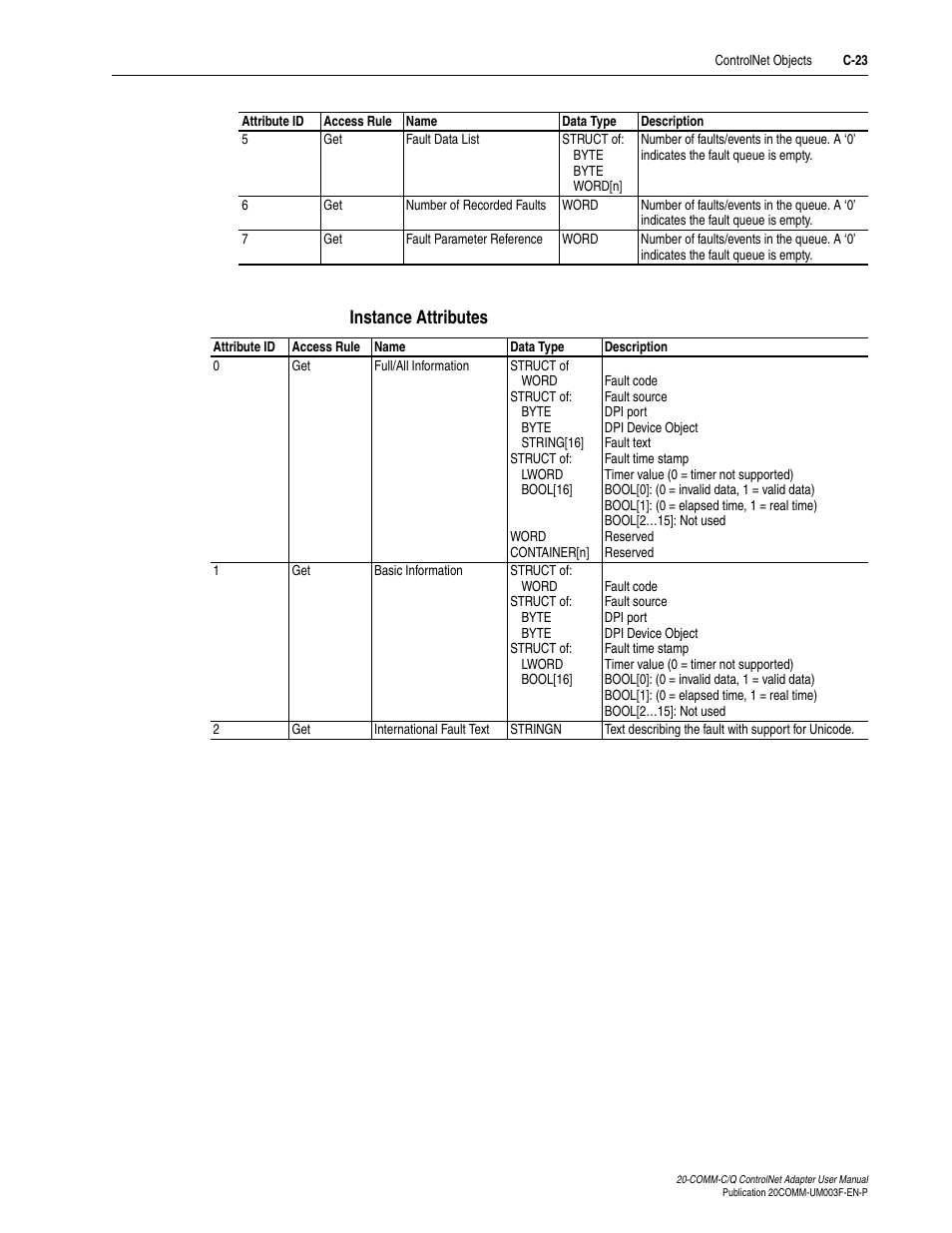 Instance attributes | Rockwell Automation 20-COMM-Q ControlNet Adapter User Manual | Page 233 / 270