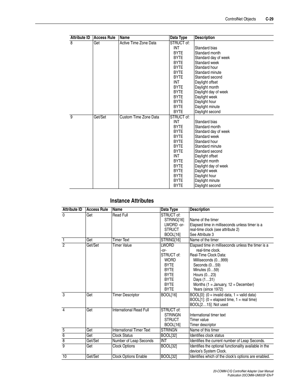 Instance attributes | Rockwell Automation 20-COMM-Q ControlNet Adapter User Manual | Page 239 / 270
