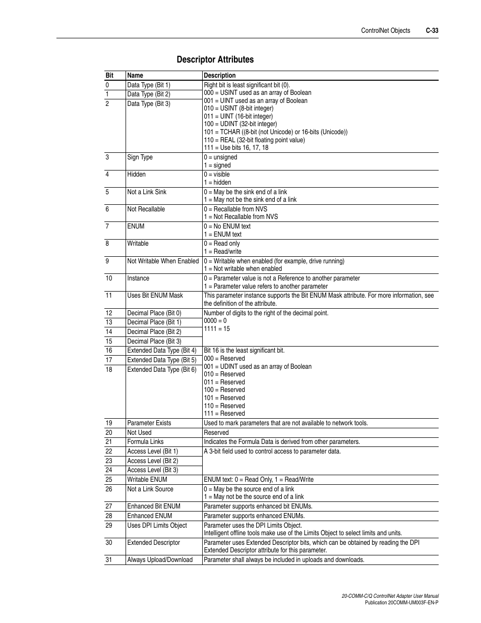 Descriptor attributes | Rockwell Automation 20-COMM-Q ControlNet Adapter User Manual | Page 243 / 270