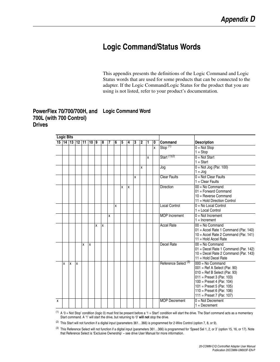 Appendix d, Logic command/status words, Logic command word | Publication in, Logic command/status, Words, Dlogic command/status words, Appendix | Rockwell Automation 20-COMM-Q ControlNet Adapter User Manual | Page 247 / 270