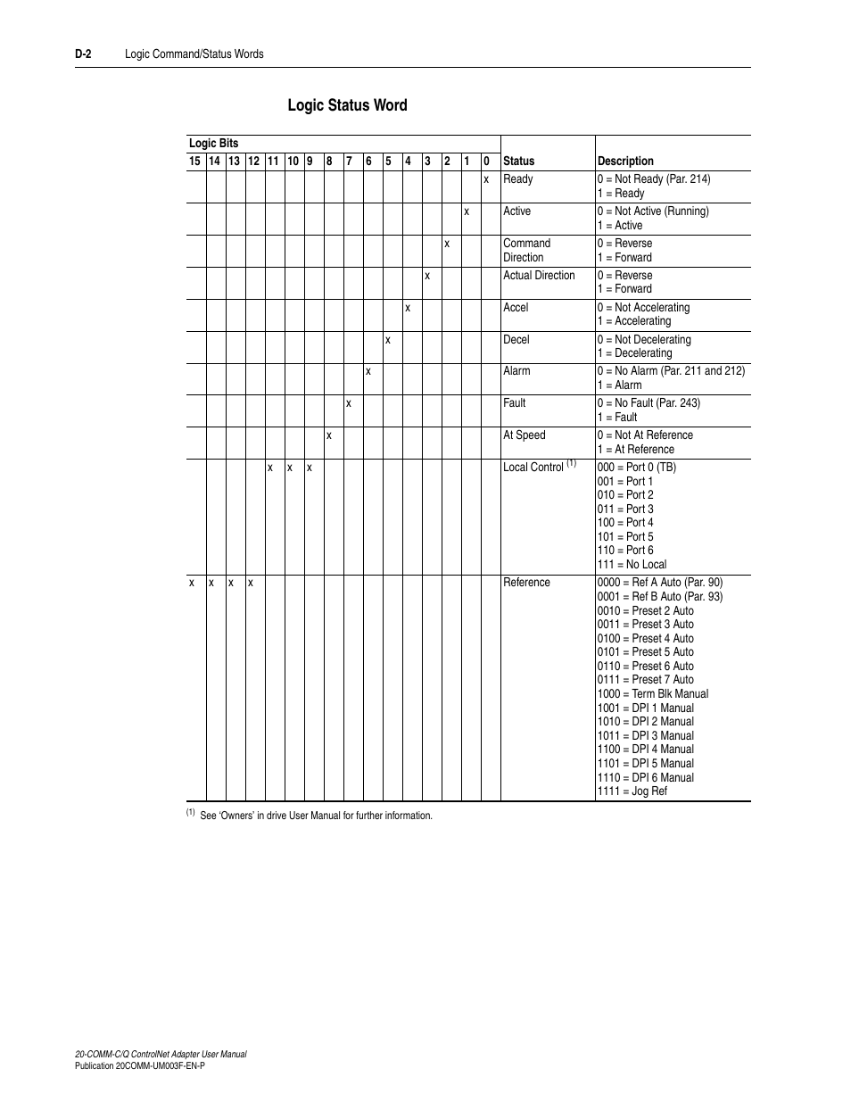 Logic status word | Rockwell Automation 20-COMM-Q ControlNet Adapter User Manual | Page 248 / 270