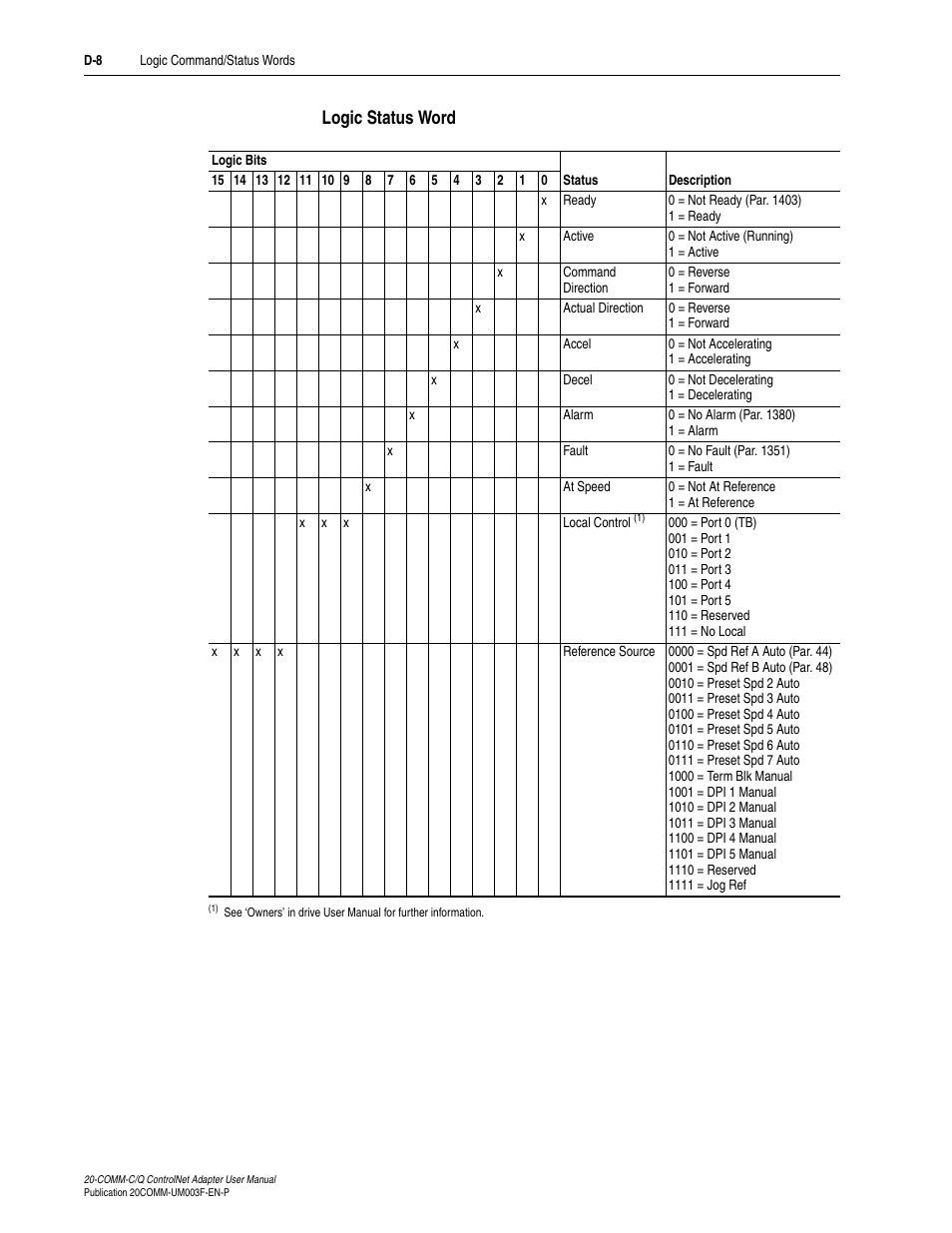 Logic status word | Rockwell Automation 20-COMM-Q ControlNet Adapter User Manual | Page 254 / 270