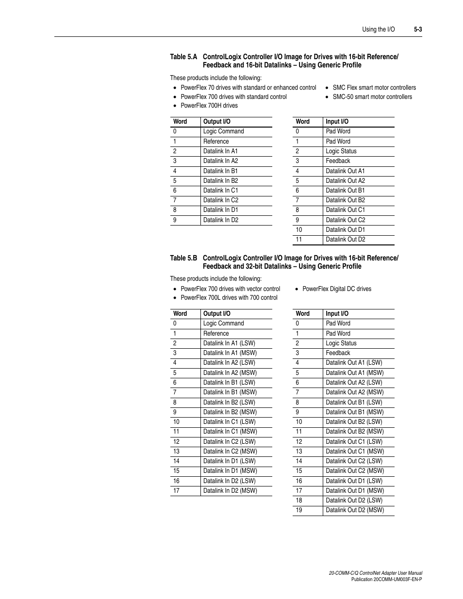 Table 5.a, Table 5.b | Rockwell Automation 20-COMM-Q ControlNet Adapter User Manual | Page 77 / 270