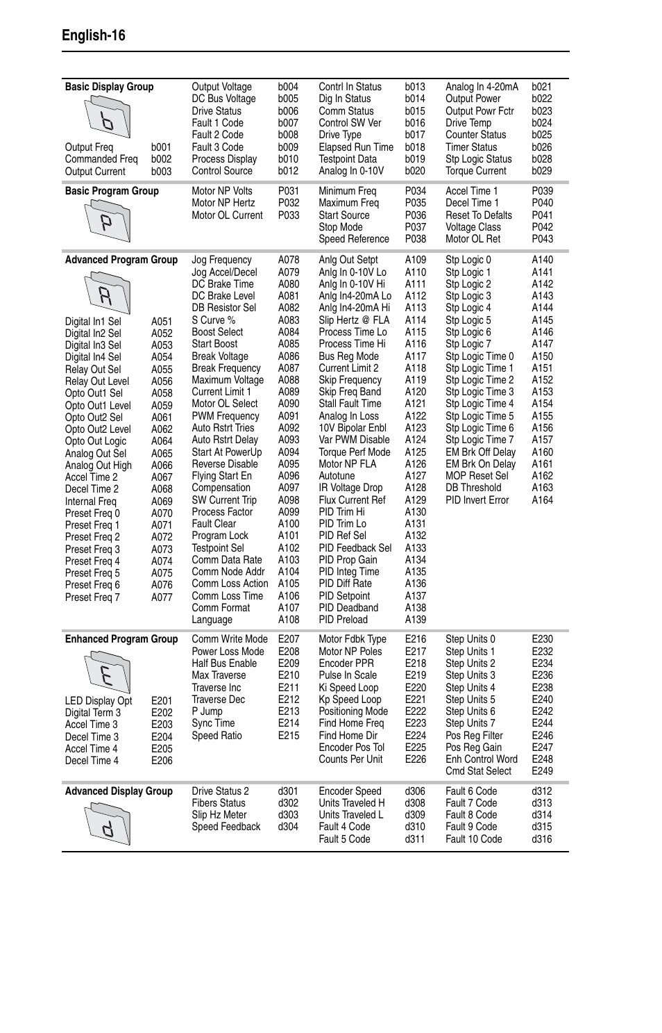 English-16 | Rockwell Automation 25D PowerFlex 40P Quick Start - FRN 1.xx - 3.xx User Manual | Page 16 / 22