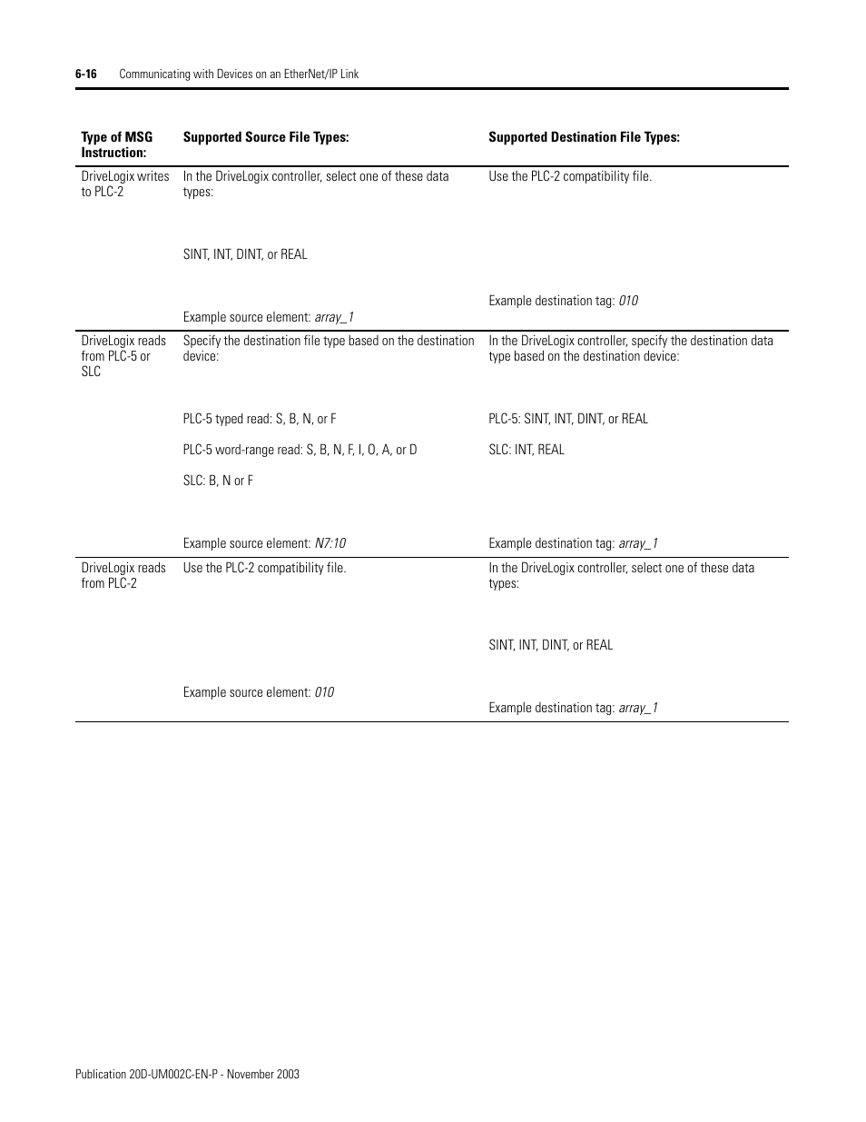 Rockwell Automation 5720 DriveLogix System User Manual | Page 132 / 263