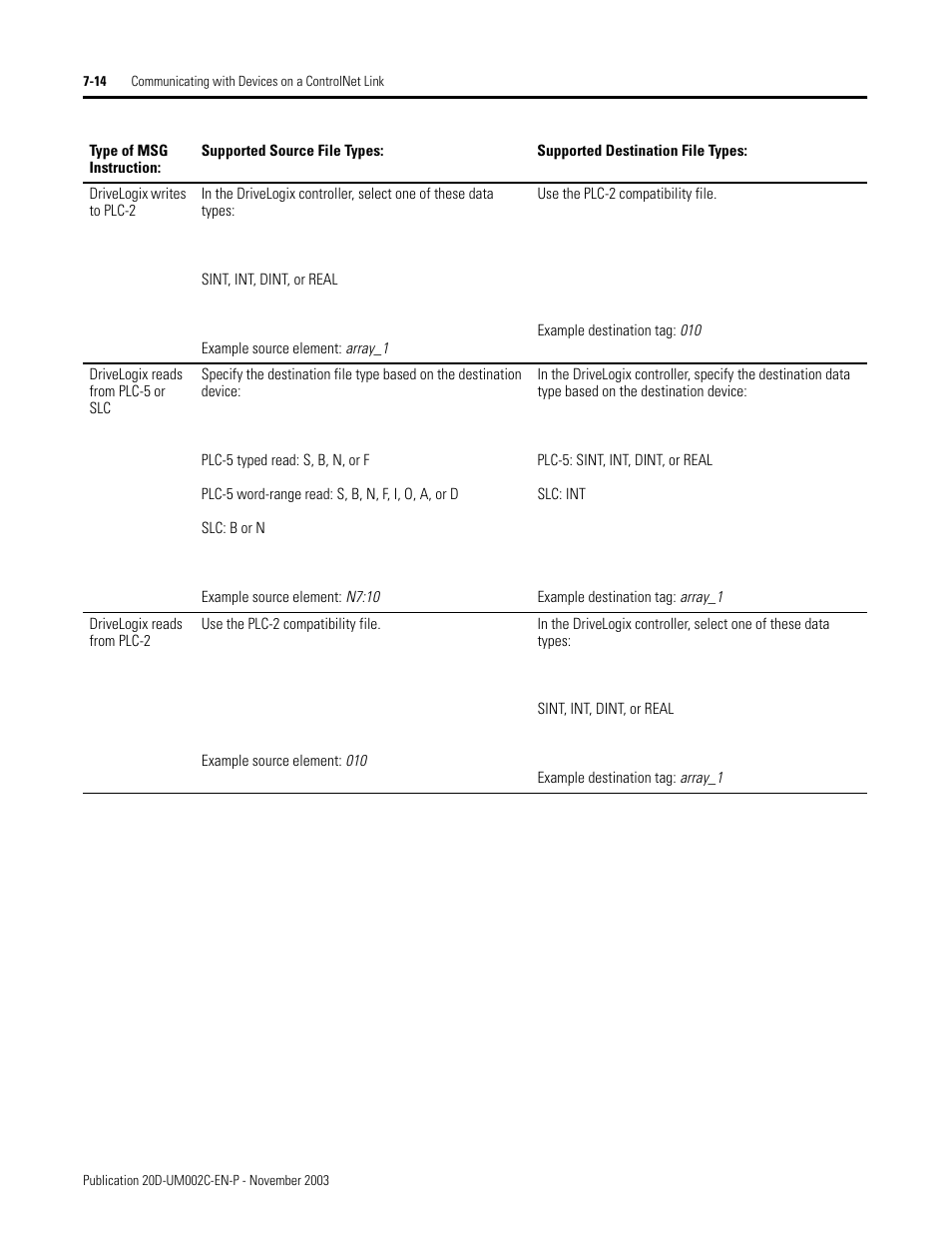 Rockwell Automation 5720 DriveLogix System User Manual | Page 160 / 263