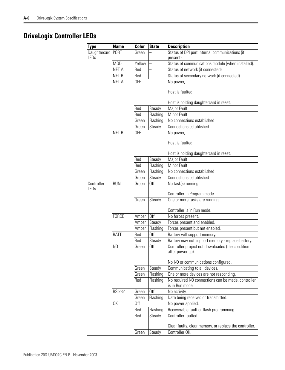 Drivelogix controller leds | Rockwell Automation 5720 DriveLogix System User Manual | Page 244 / 263