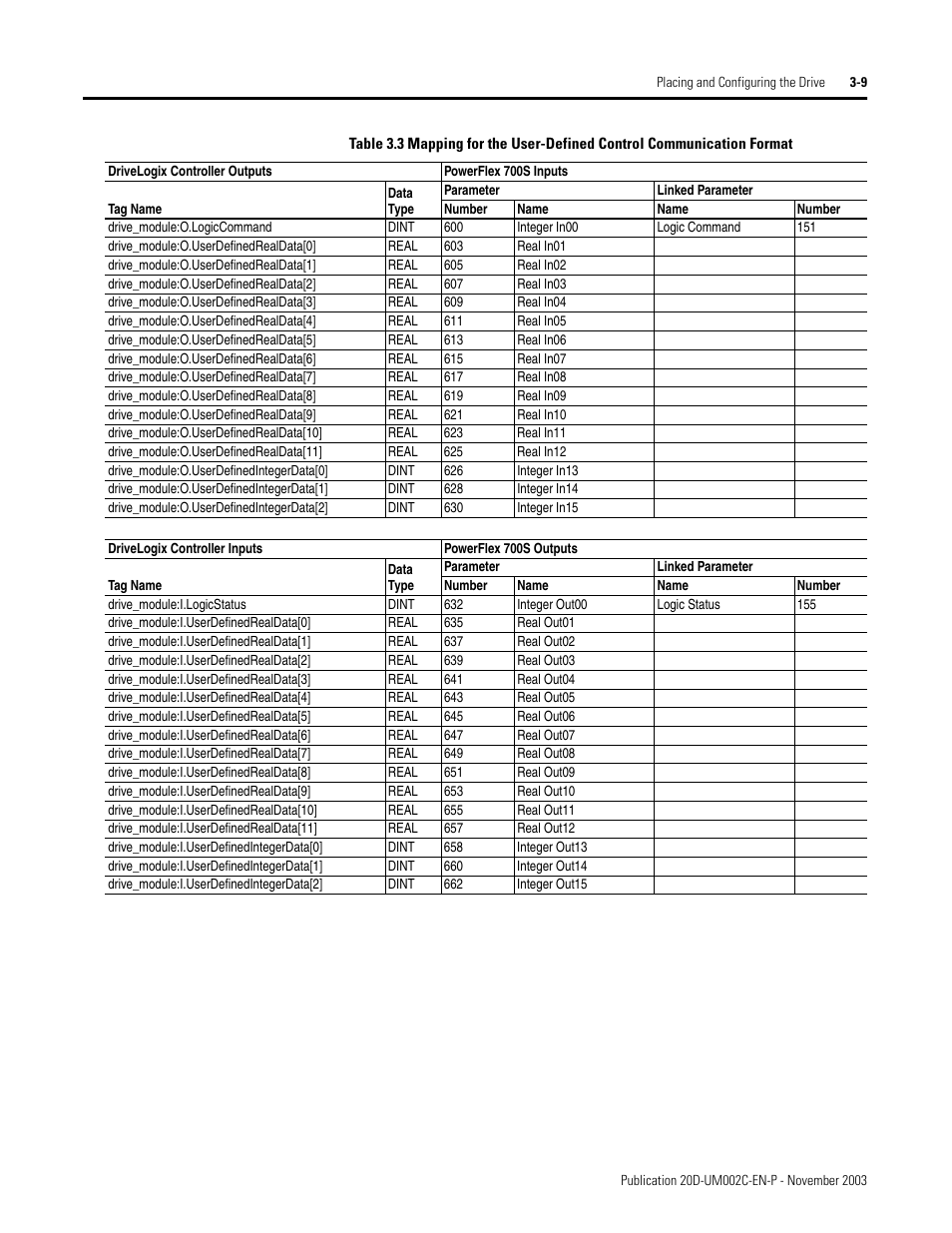 Rockwell Automation 5720 DriveLogix System User Manual | Page 67 / 263