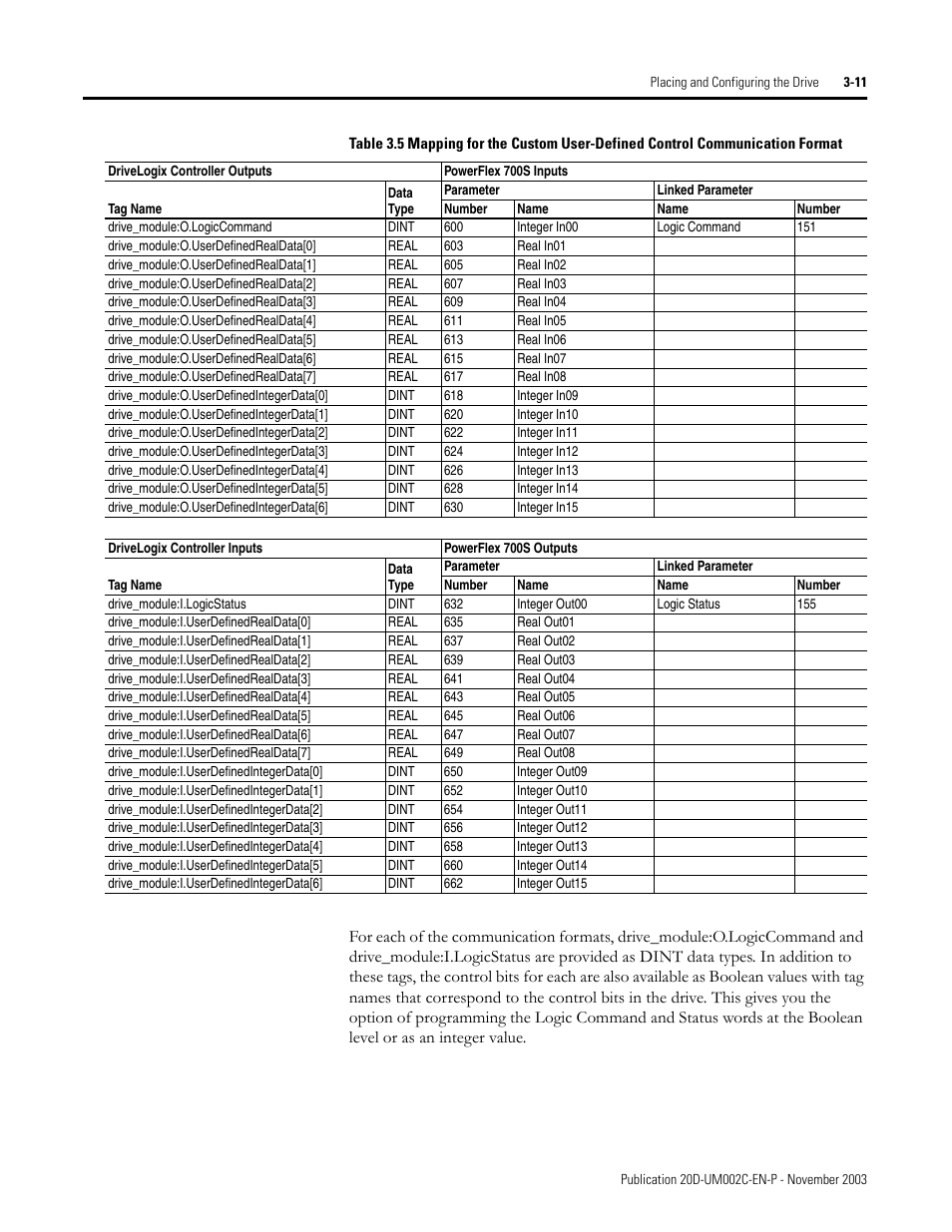 Rockwell Automation 5720 DriveLogix System User Manual | Page 69 / 263