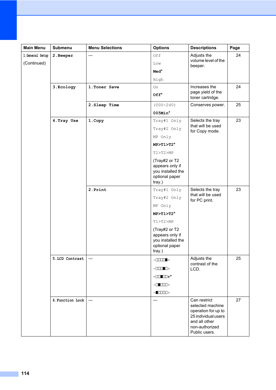 Brother DCP-8085DN User Manual | Page 128 / 158
