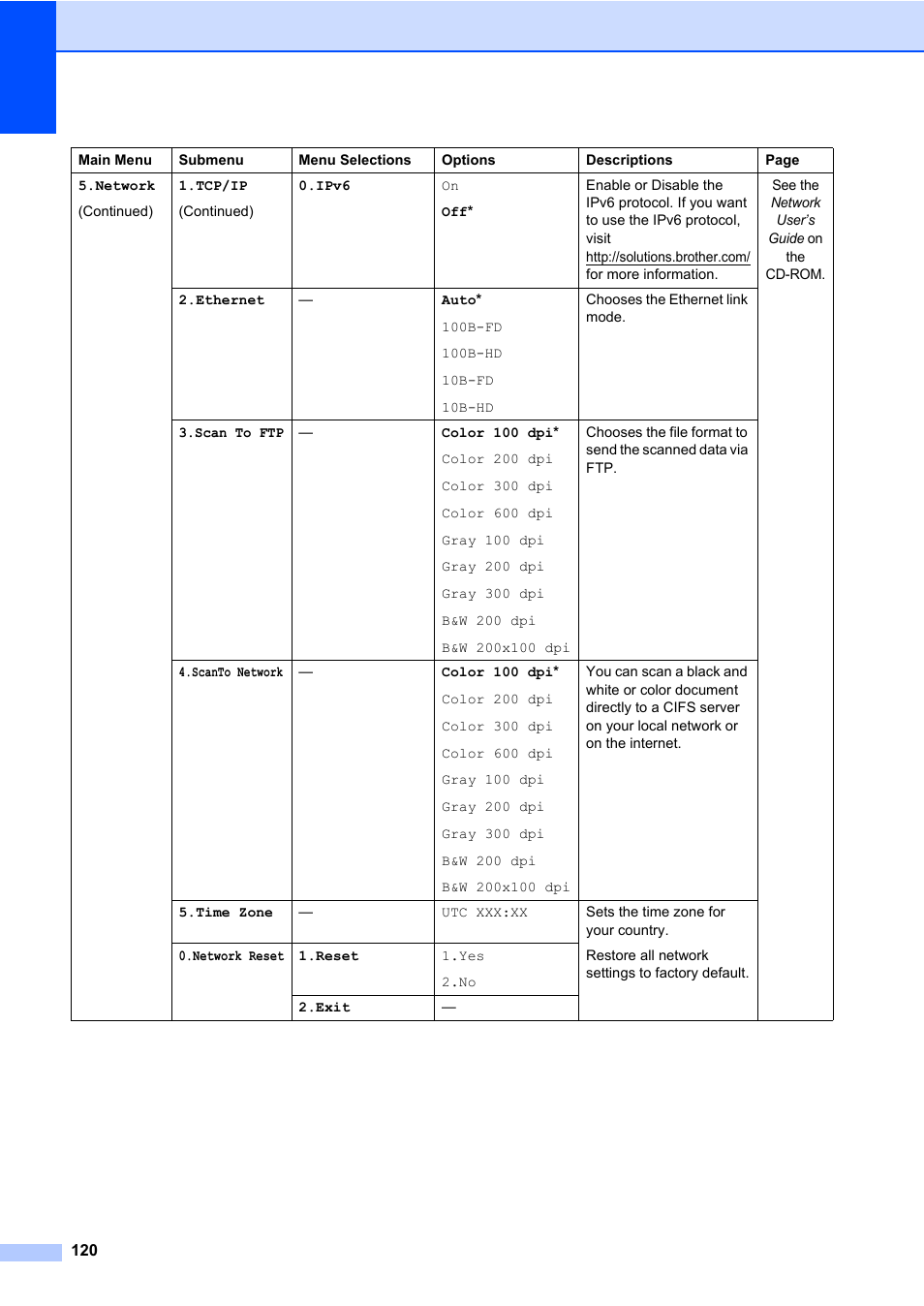 Brother DCP-8085DN User Manual | Page 134 / 158