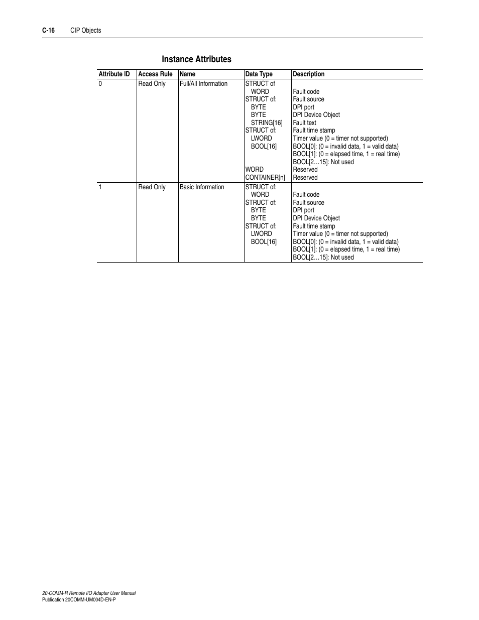 Instance attributes | Rockwell Automation 20-COMM-R Remote I/O Adapter User Manual | Page 102 / 128