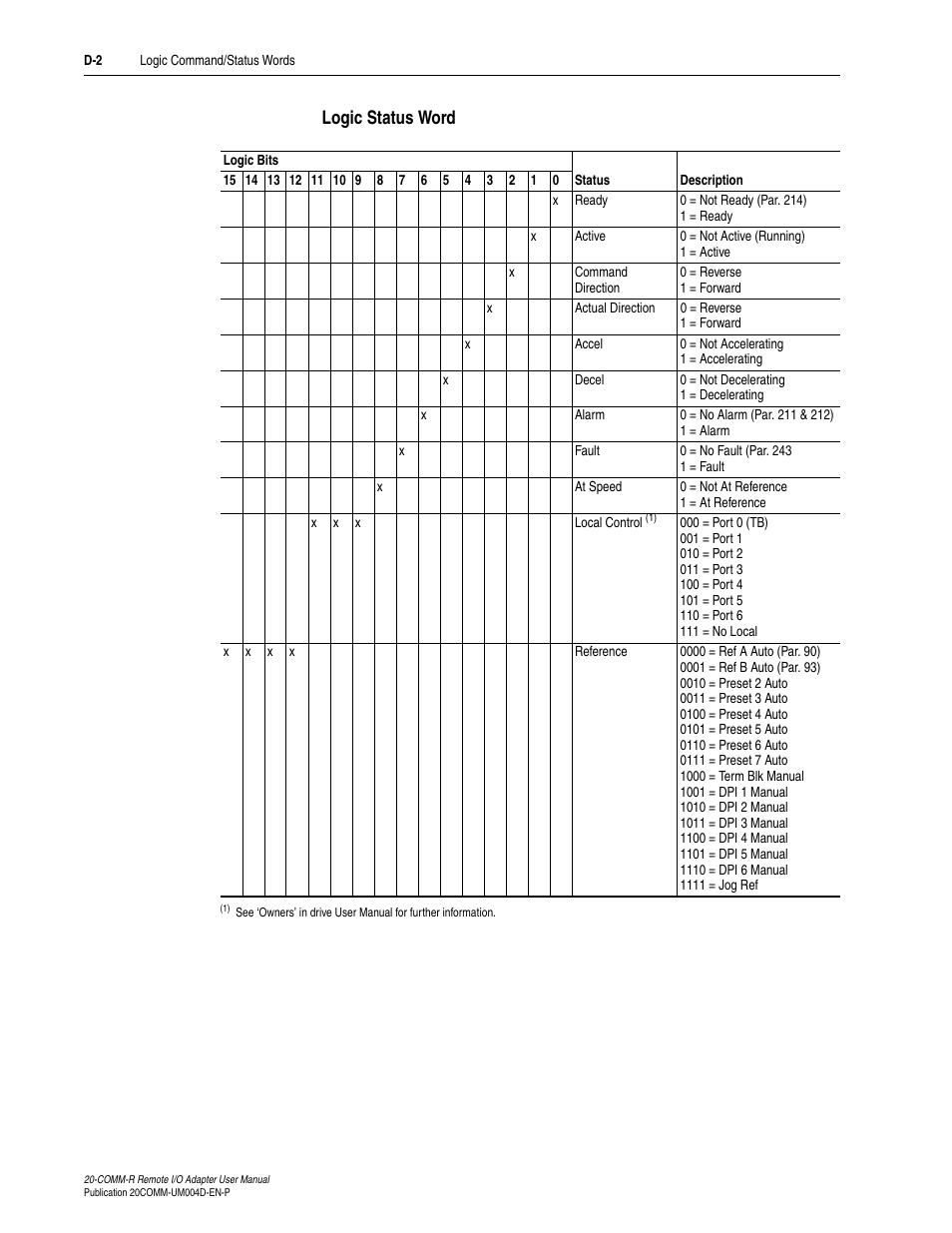 Logic status word | Rockwell Automation 20-COMM-R Remote I/O Adapter User Manual | Page 108 / 128