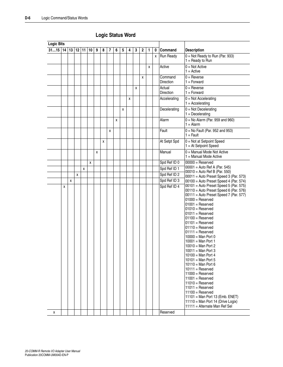 Logic status word | Rockwell Automation 20-COMM-R Remote I/O Adapter User Manual | Page 112 / 128