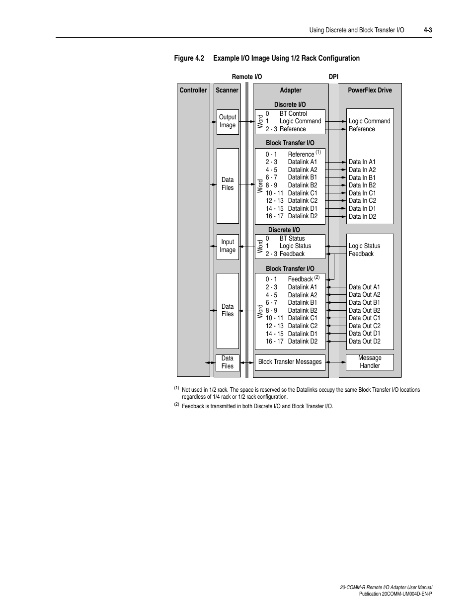 Figure 4.2 | Rockwell Automation 20-COMM-R Remote I/O Adapter User Manual | Page 39 / 128
