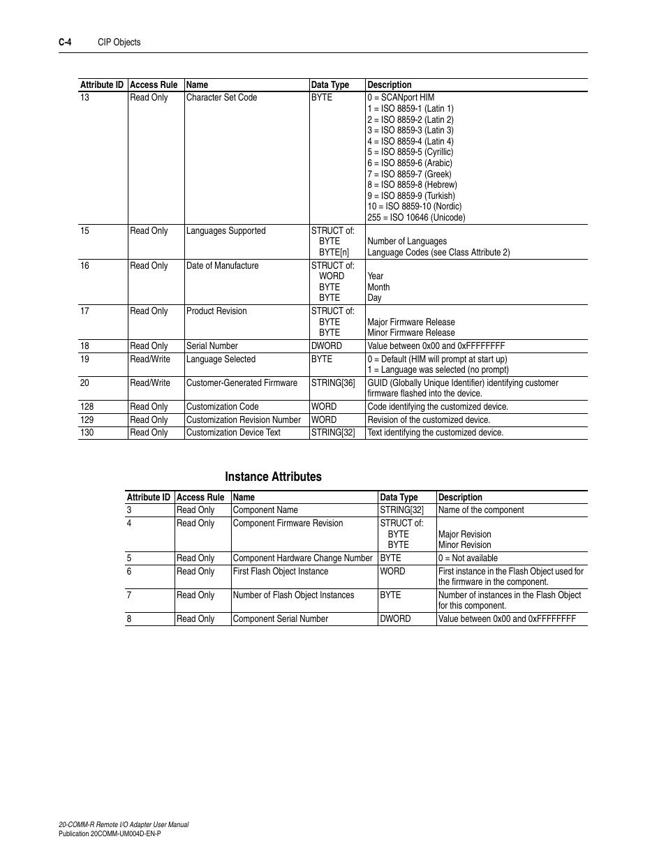 Instance attributes | Rockwell Automation 20-COMM-R Remote I/O Adapter User Manual | Page 90 / 128