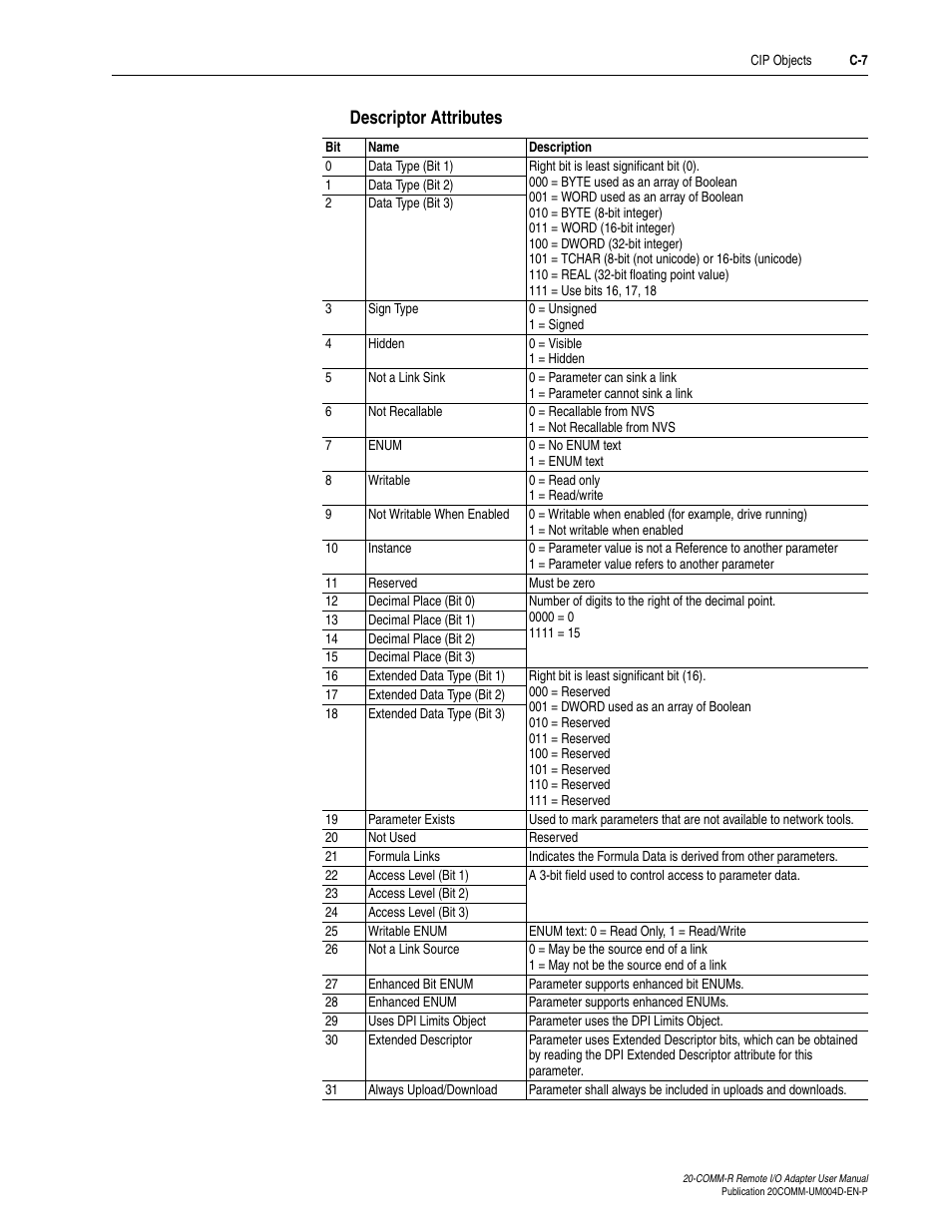 Descriptor attributes | Rockwell Automation 20-COMM-R Remote I/O Adapter User Manual | Page 93 / 128