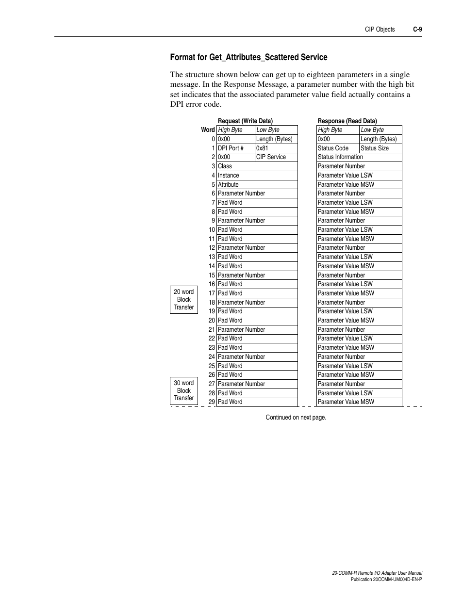 Format for get_attributes_scattered service | Rockwell Automation 20-COMM-R Remote I/O Adapter User Manual | Page 95 / 128