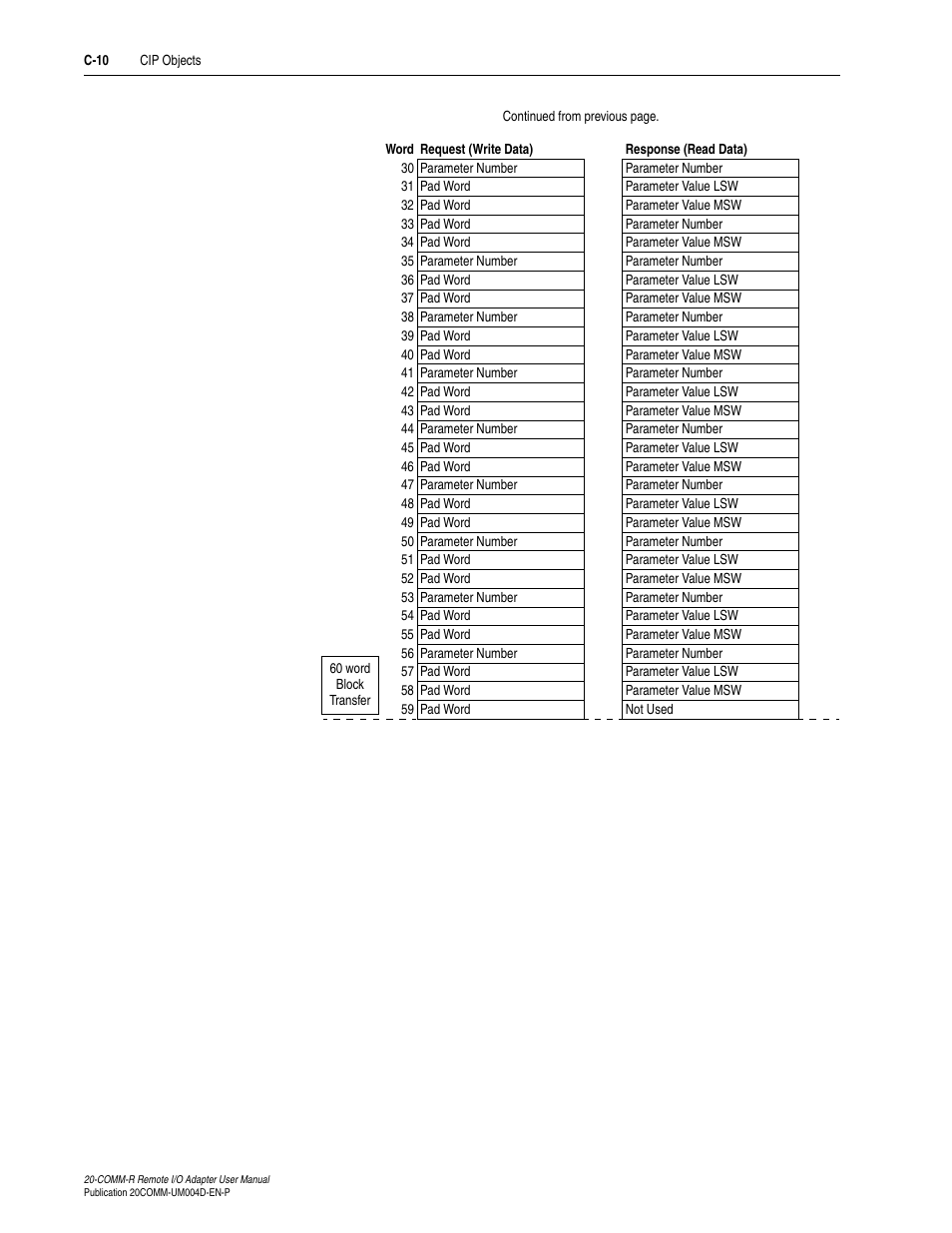 Rockwell Automation 20-COMM-R Remote I/O Adapter User Manual | Page 96 / 128
