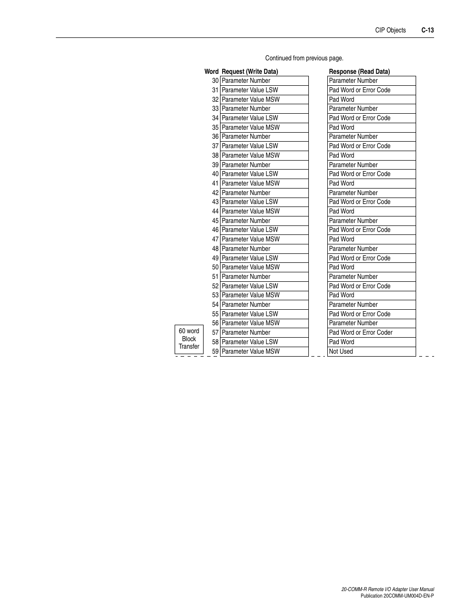 Rockwell Automation 20-COMM-R Remote I/O Adapter User Manual | Page 99 / 128