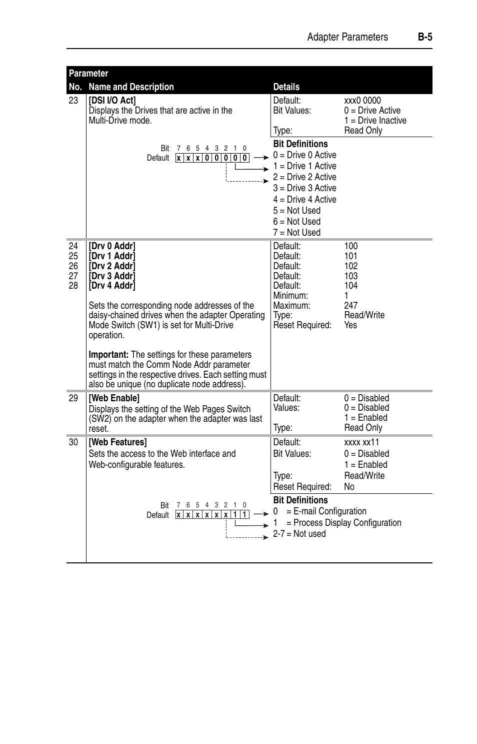 Adapter parameters b-5 | Rockwell Automation 22-COMM-E EtherNet/IP Adapter User Manual | Page 111 / 166