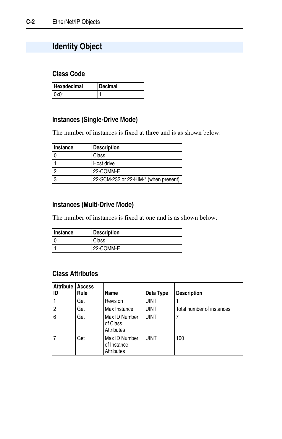 Identity object, Class code instances (single-drive mode), Instances (multi-drive mode) | Class attributes | Rockwell Automation 22-COMM-E EtherNet/IP Adapter User Manual | Page 114 / 166