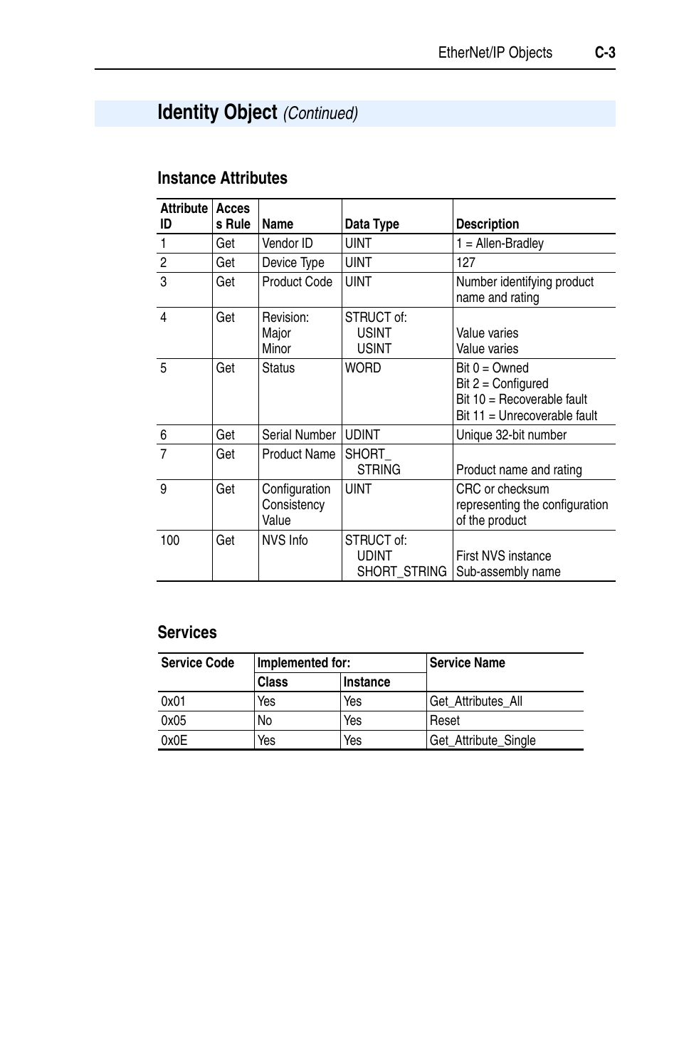 Identity object, Instance attributes services, Continued) | Rockwell Automation 22-COMM-E EtherNet/IP Adapter User Manual | Page 115 / 166