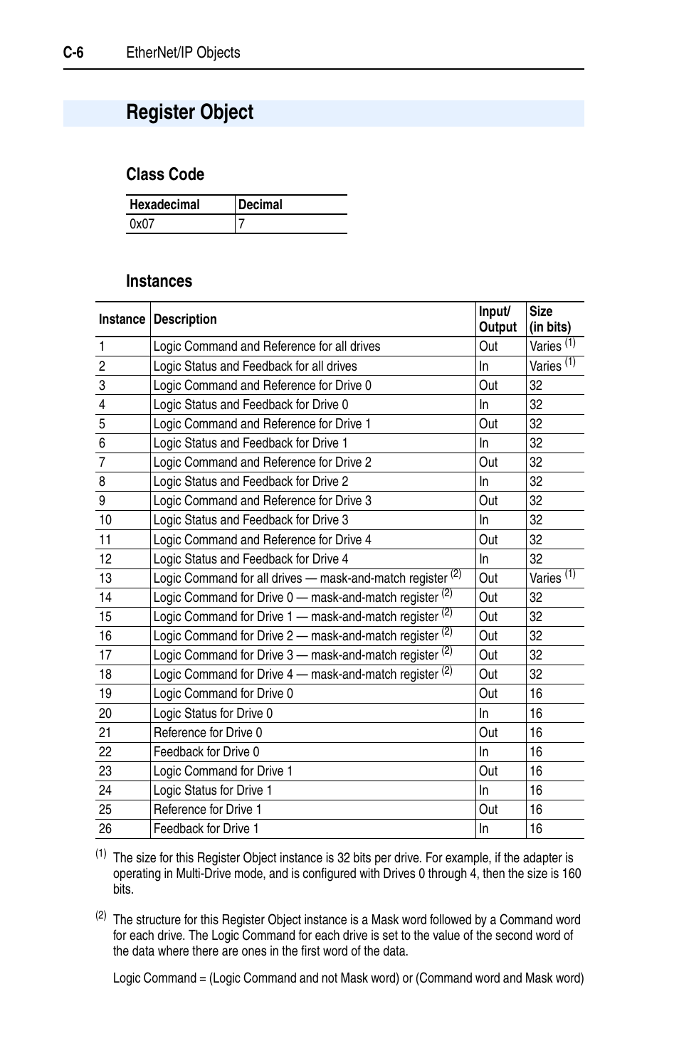 Register object, Class code instances | Rockwell Automation 22-COMM-E EtherNet/IP Adapter User Manual | Page 118 / 166