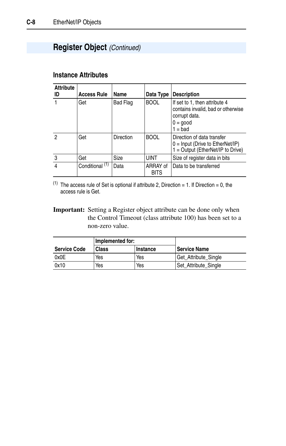 Register object, Instance attributes, Continued) | Rockwell Automation 22-COMM-E EtherNet/IP Adapter User Manual | Page 120 / 166