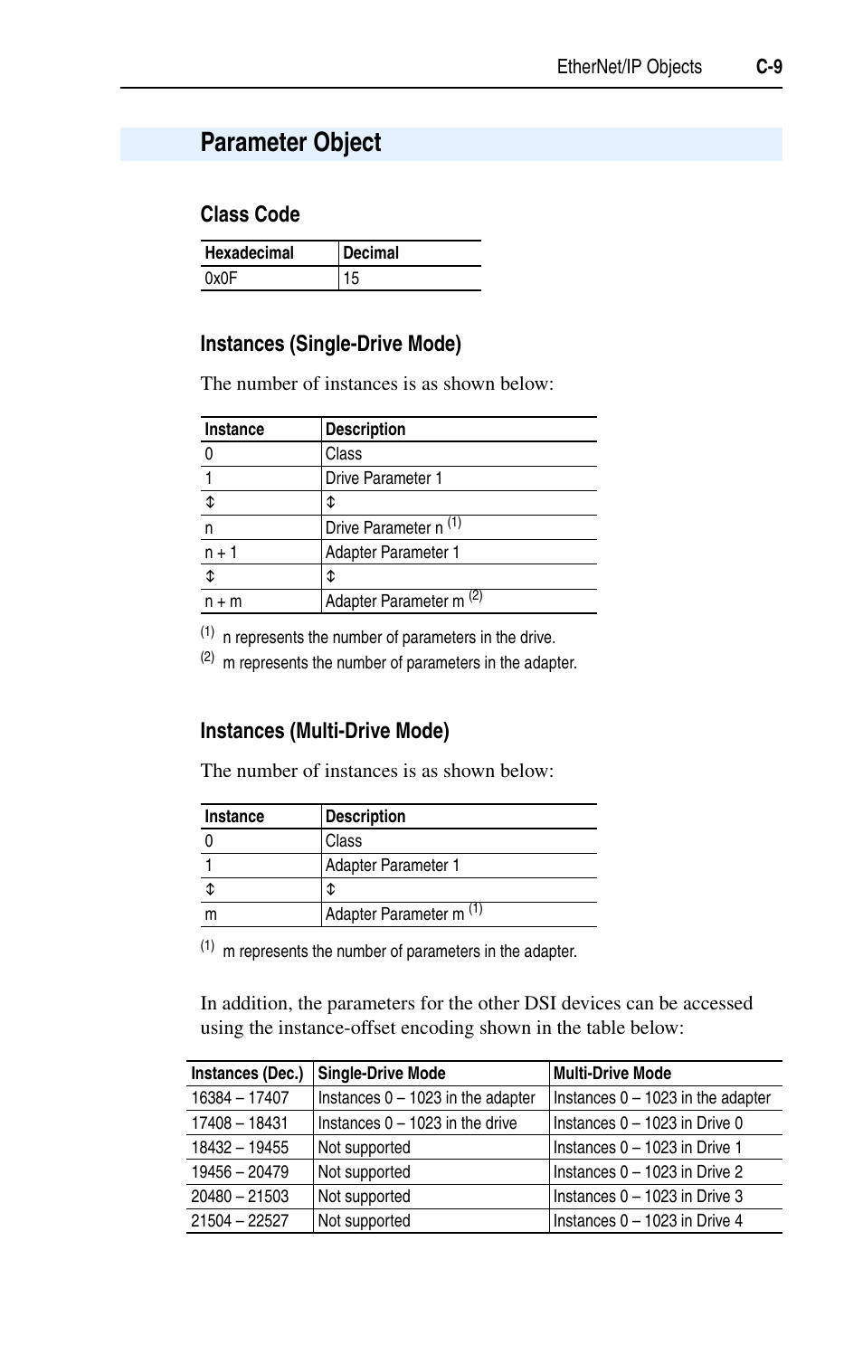 Parameter object, Class code  instances (single-drive mode), Instances (multi-drive mode) | Rockwell Automation 22-COMM-E EtherNet/IP Adapter User Manual | Page 121 / 166