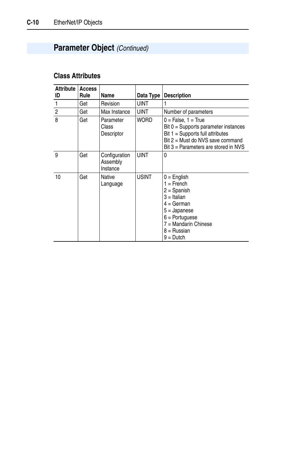 Parameter object, Class attributes, Continued) | Rockwell Automation 22-COMM-E EtherNet/IP Adapter User Manual | Page 122 / 166