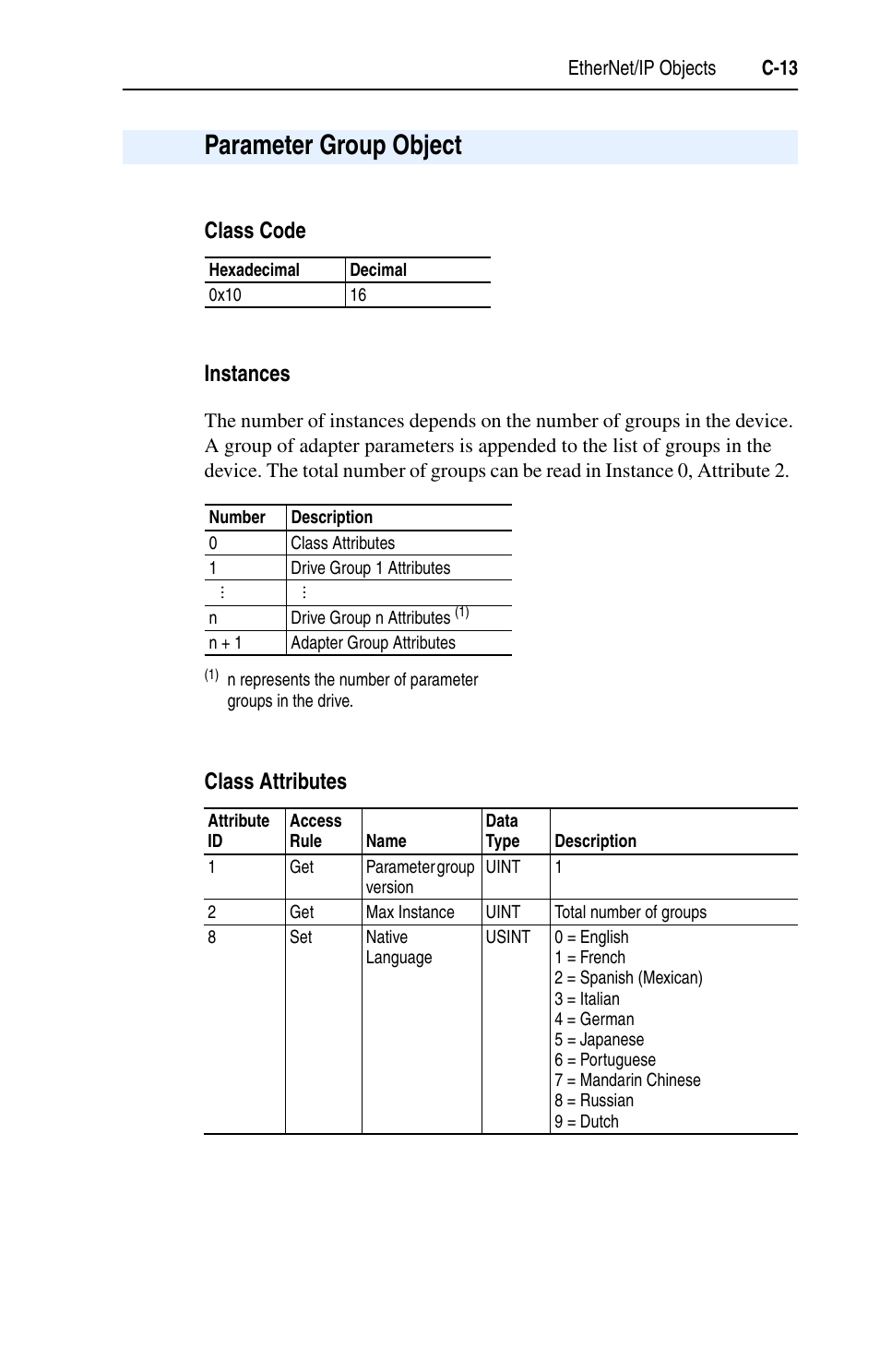 Parameter group object, Class code instances, Class attributes | Rockwell Automation 22-COMM-E EtherNet/IP Adapter User Manual | Page 125 / 166