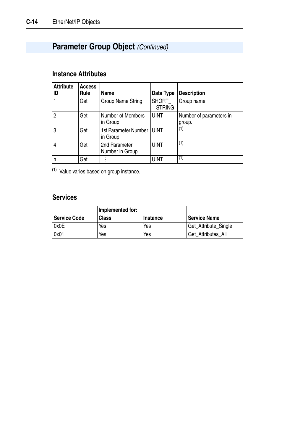 Parameter group object, Instance attributes services, Continued) | Rockwell Automation 22-COMM-E EtherNet/IP Adapter User Manual | Page 126 / 166