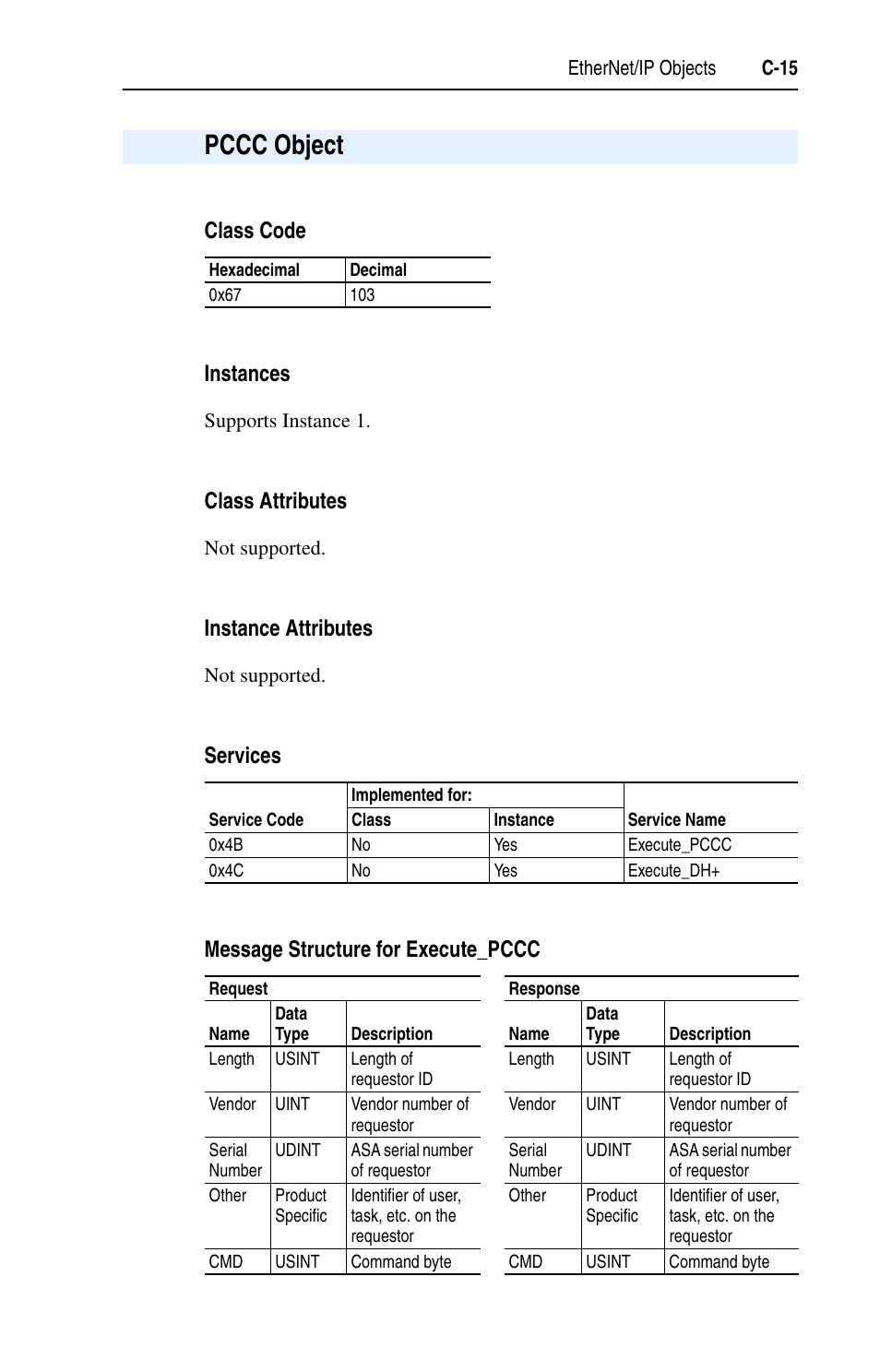 Pccc object, Class code instances, Class attributes | Instance attributes, Services message structure for execute_pccc | Rockwell Automation 22-COMM-E EtherNet/IP Adapter User Manual | Page 127 / 166