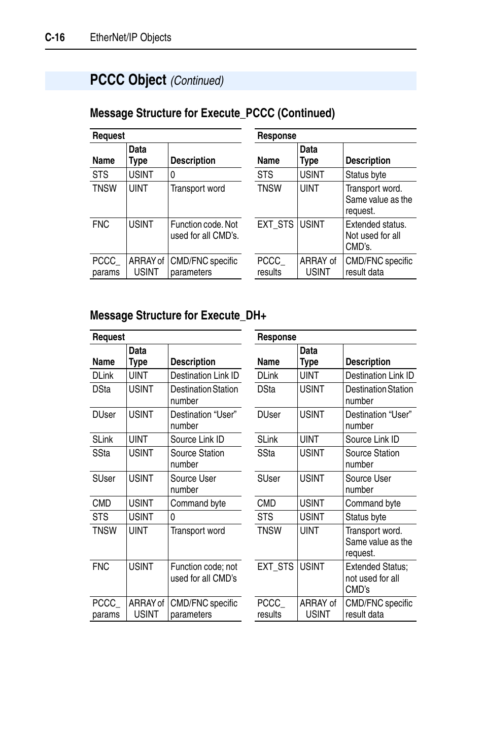 Pccc object, Message structure for execute_pccc (continued), Message structure for execute_dh | Continued) | Rockwell Automation 22-COMM-E EtherNet/IP Adapter User Manual | Page 128 / 166