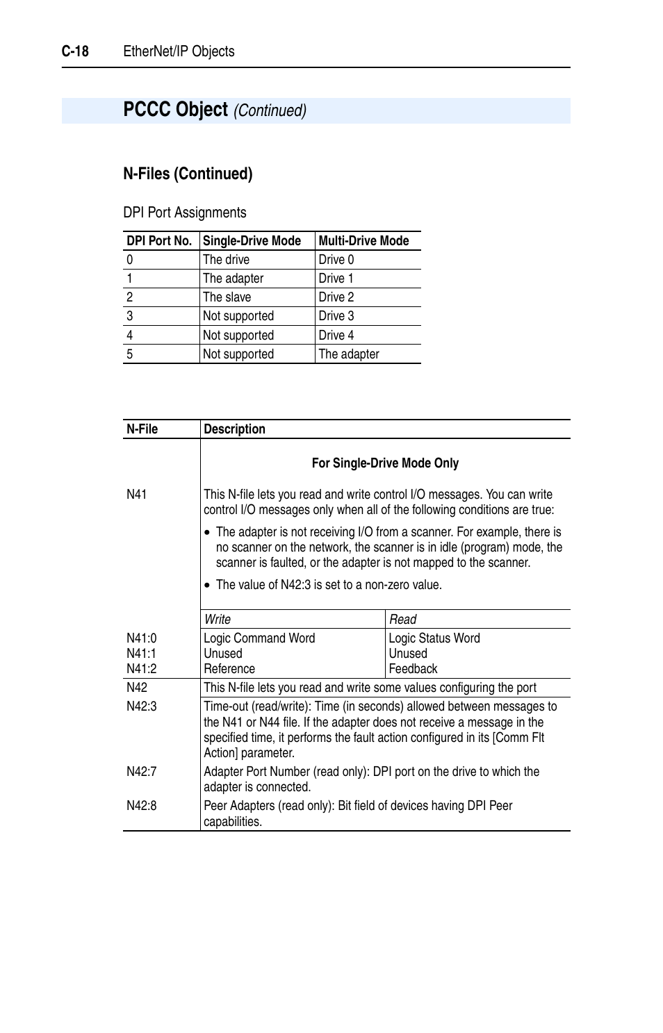 Pccc object, N-files (continued), Continued) | Rockwell Automation 22-COMM-E EtherNet/IP Adapter User Manual | Page 130 / 166