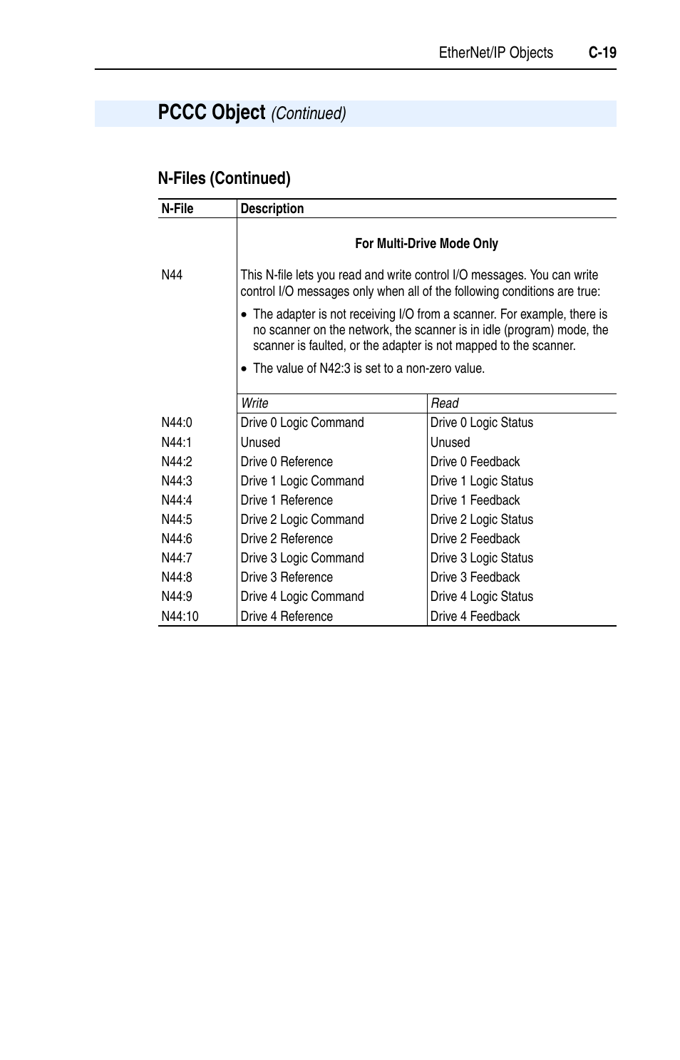 Pccc object, N-files (continued), Continued) | Rockwell Automation 22-COMM-E EtherNet/IP Adapter User Manual | Page 131 / 166