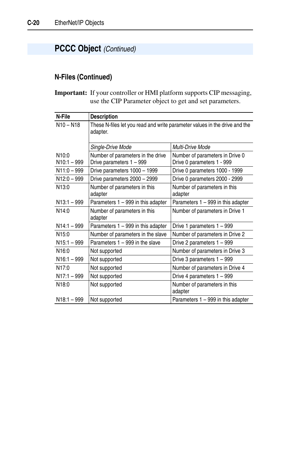 Pccc object, N-files (continued), Continued) | Rockwell Automation 22-COMM-E EtherNet/IP Adapter User Manual | Page 132 / 166