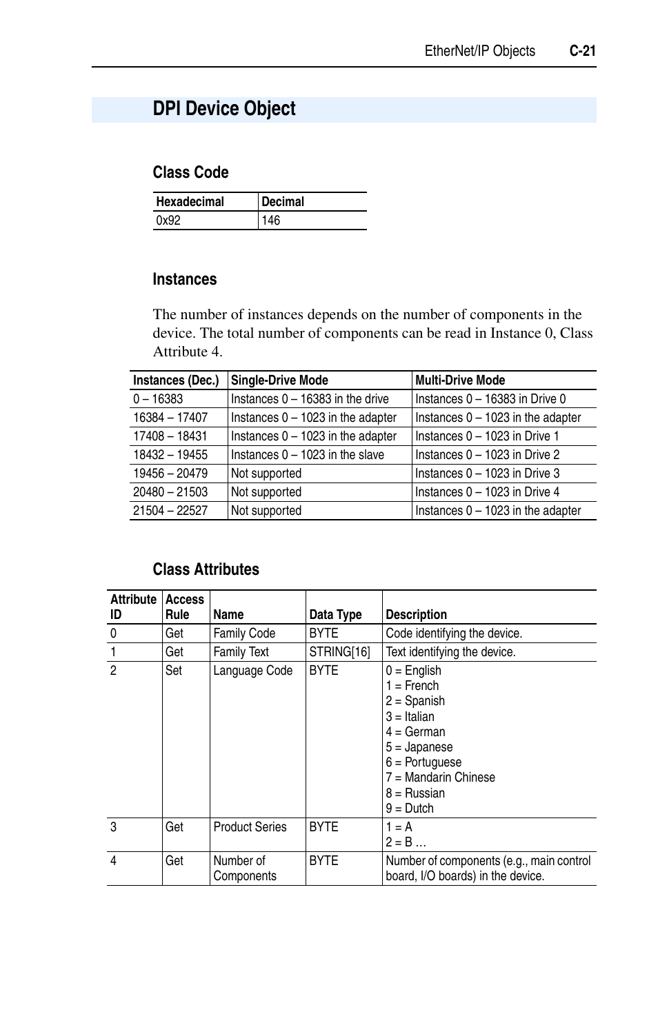 Dpi device object, Class code, Instances | Class attributes | Rockwell Automation 22-COMM-E EtherNet/IP Adapter User Manual | Page 133 / 166