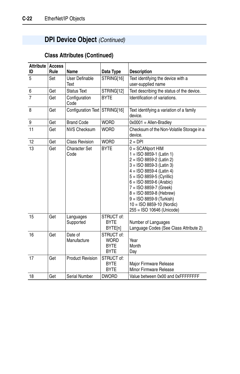 Dpi device object, Class attributes (continued), Continued) | Rockwell Automation 22-COMM-E EtherNet/IP Adapter User Manual | Page 134 / 166