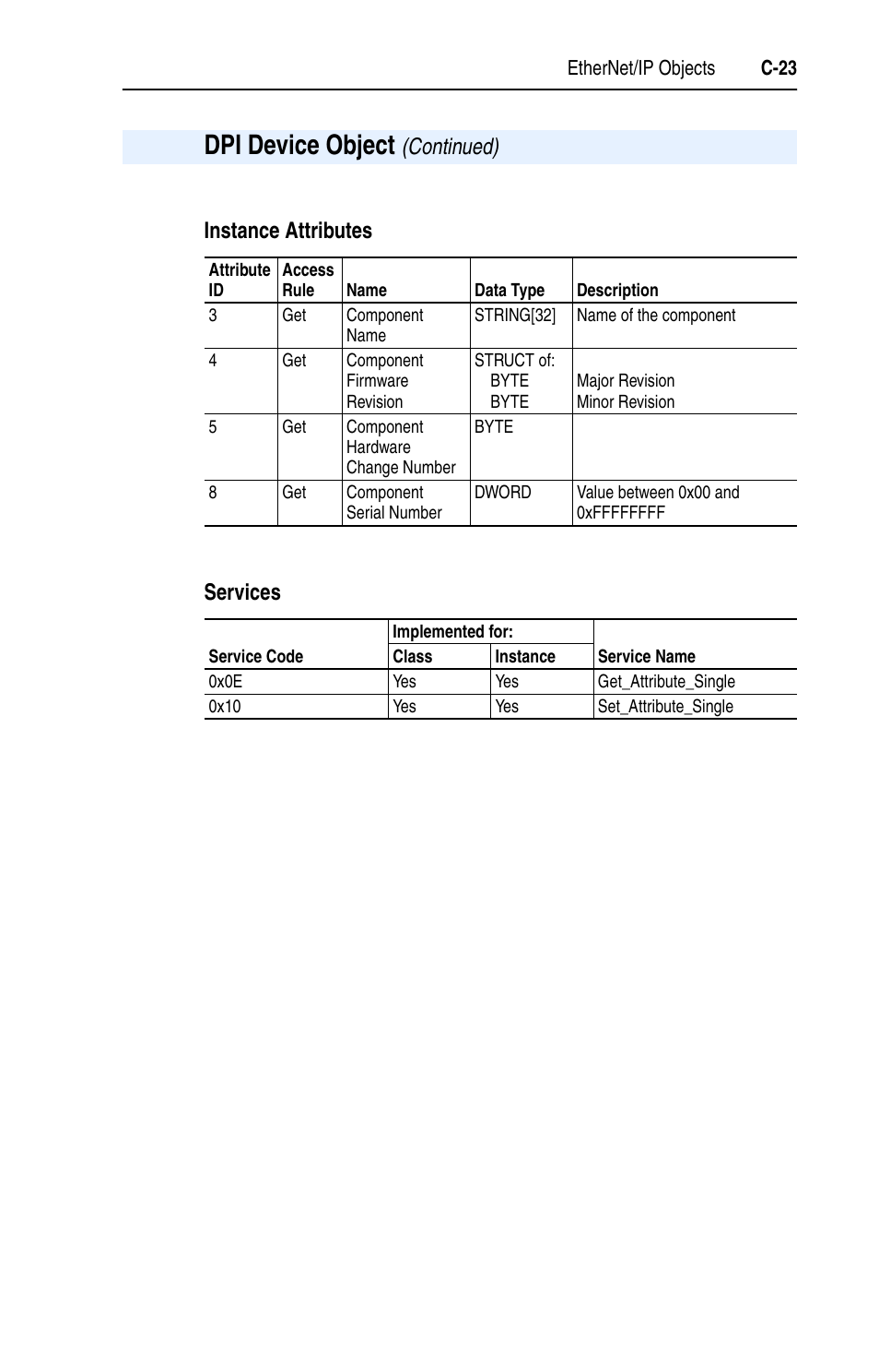 Dpi device object, Instance attributes services, Continued) | Rockwell Automation 22-COMM-E EtherNet/IP Adapter User Manual | Page 135 / 166