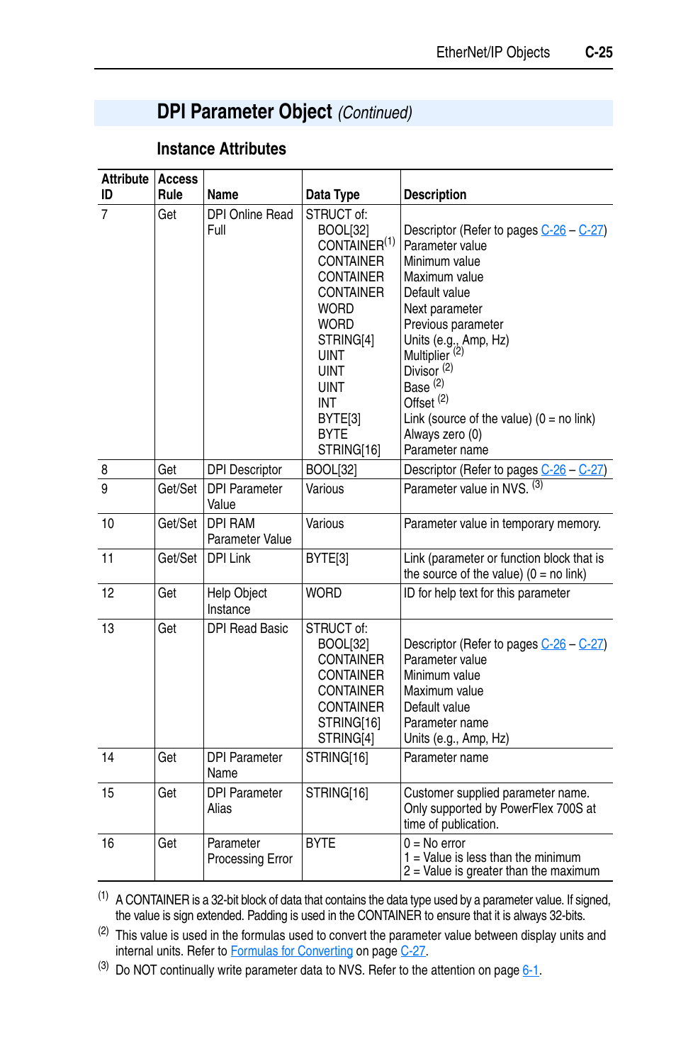 Dpi parameter object, Instance attributes, Continued) | Rockwell Automation 22-COMM-E EtherNet/IP Adapter User Manual | Page 137 / 166