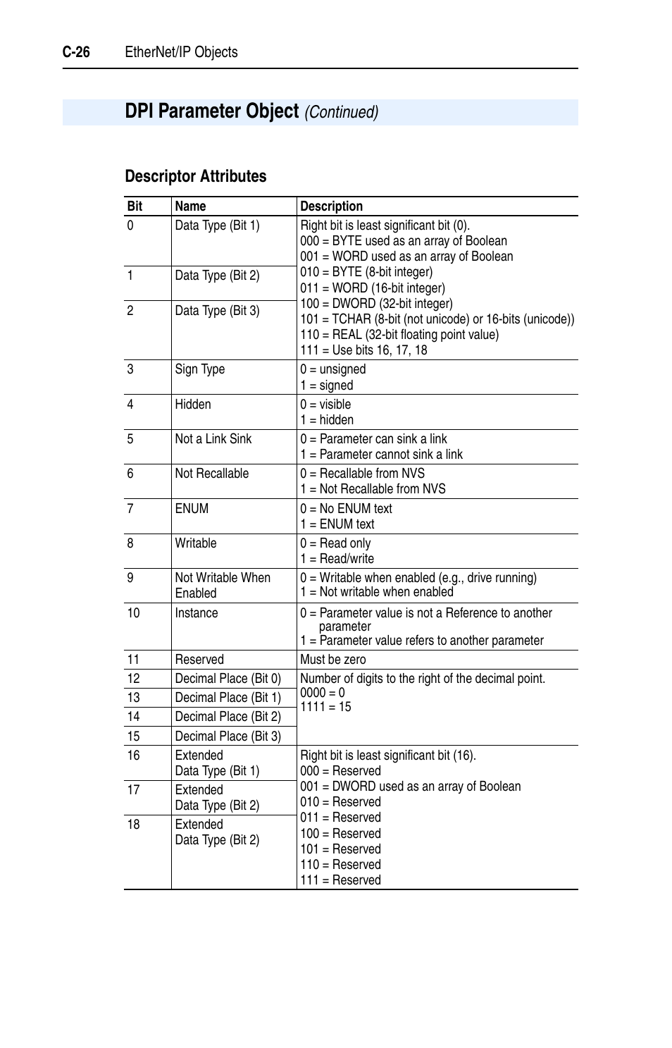 Dpi parameter object, Descriptor attributes, Continued) | Rockwell Automation 22-COMM-E EtherNet/IP Adapter User Manual | Page 138 / 166