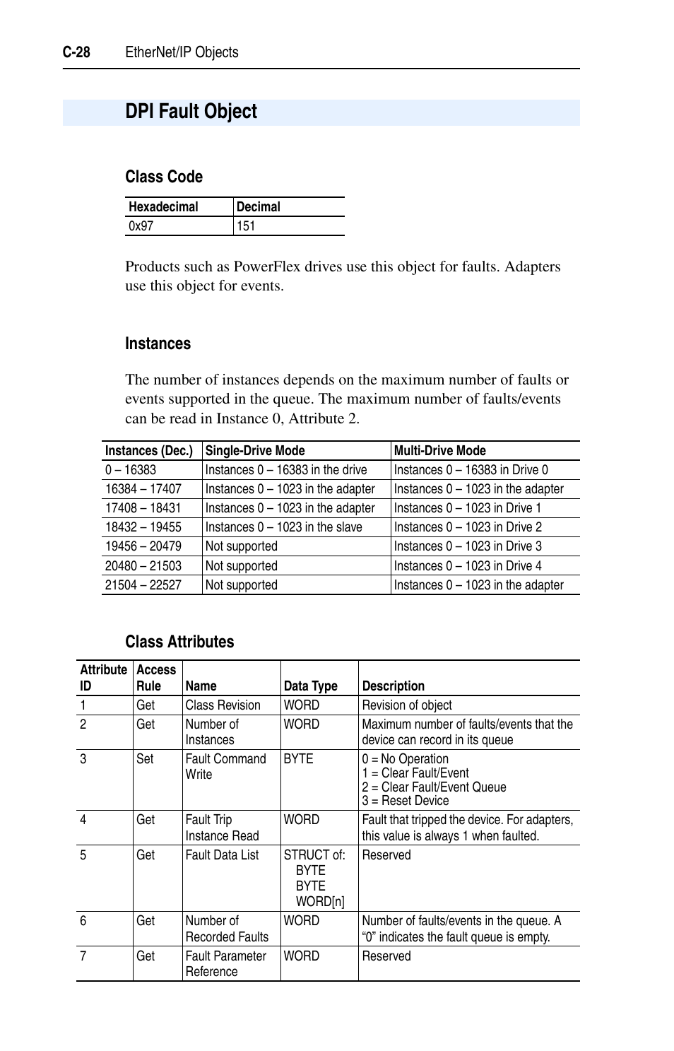 Dpi fault object, Class code, Instances | Class attributes | Rockwell Automation 22-COMM-E EtherNet/IP Adapter User Manual | Page 140 / 166