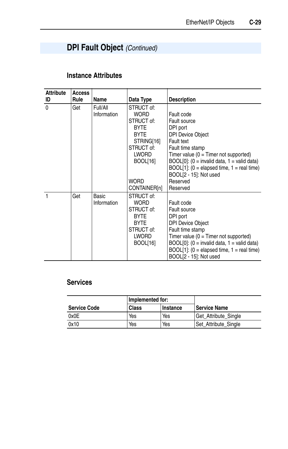 Dpi fault object, Instance attributes services, Continued) | Rockwell Automation 22-COMM-E EtherNet/IP Adapter User Manual | Page 141 / 166