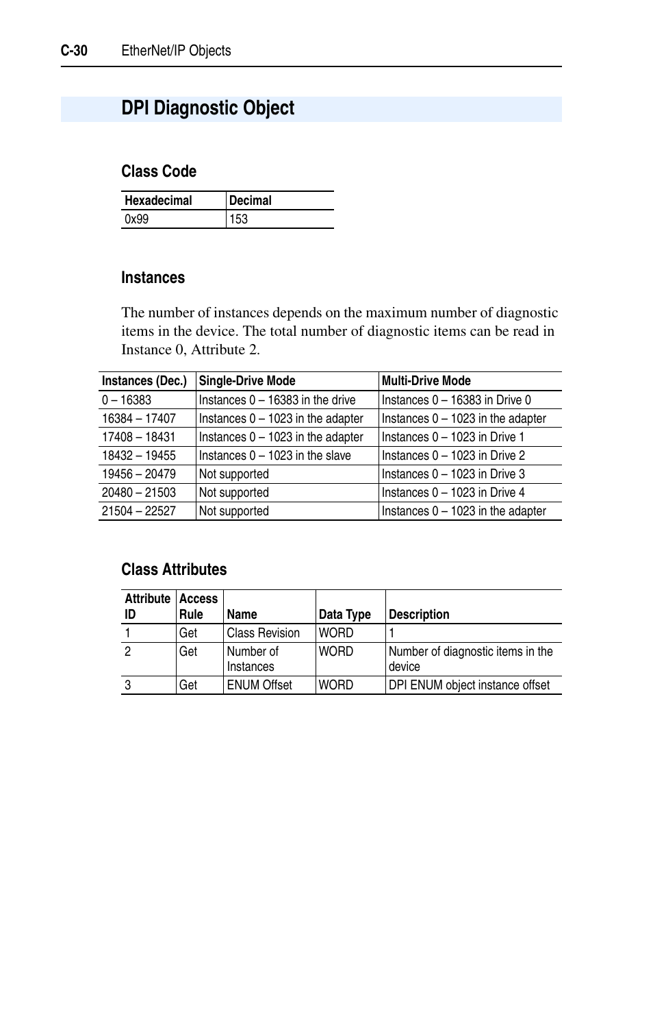 Dpi diagnostic object, Class code instances, Class attributes | Rockwell Automation 22-COMM-E EtherNet/IP Adapter User Manual | Page 142 / 166