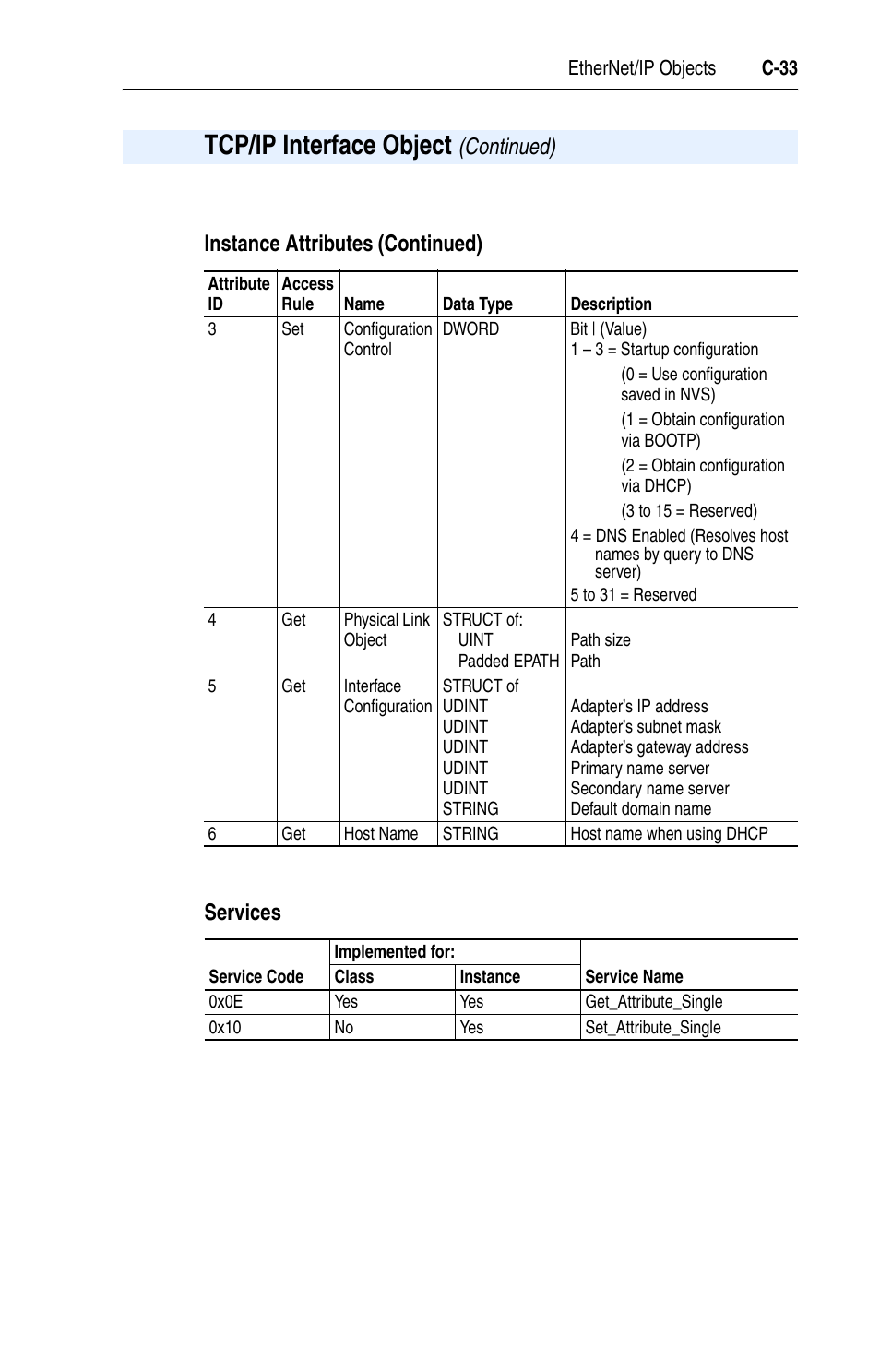 Tcp/ip interface object, Instance attributes (continued) services, Continued) | Rockwell Automation 22-COMM-E EtherNet/IP Adapter User Manual | Page 145 / 166