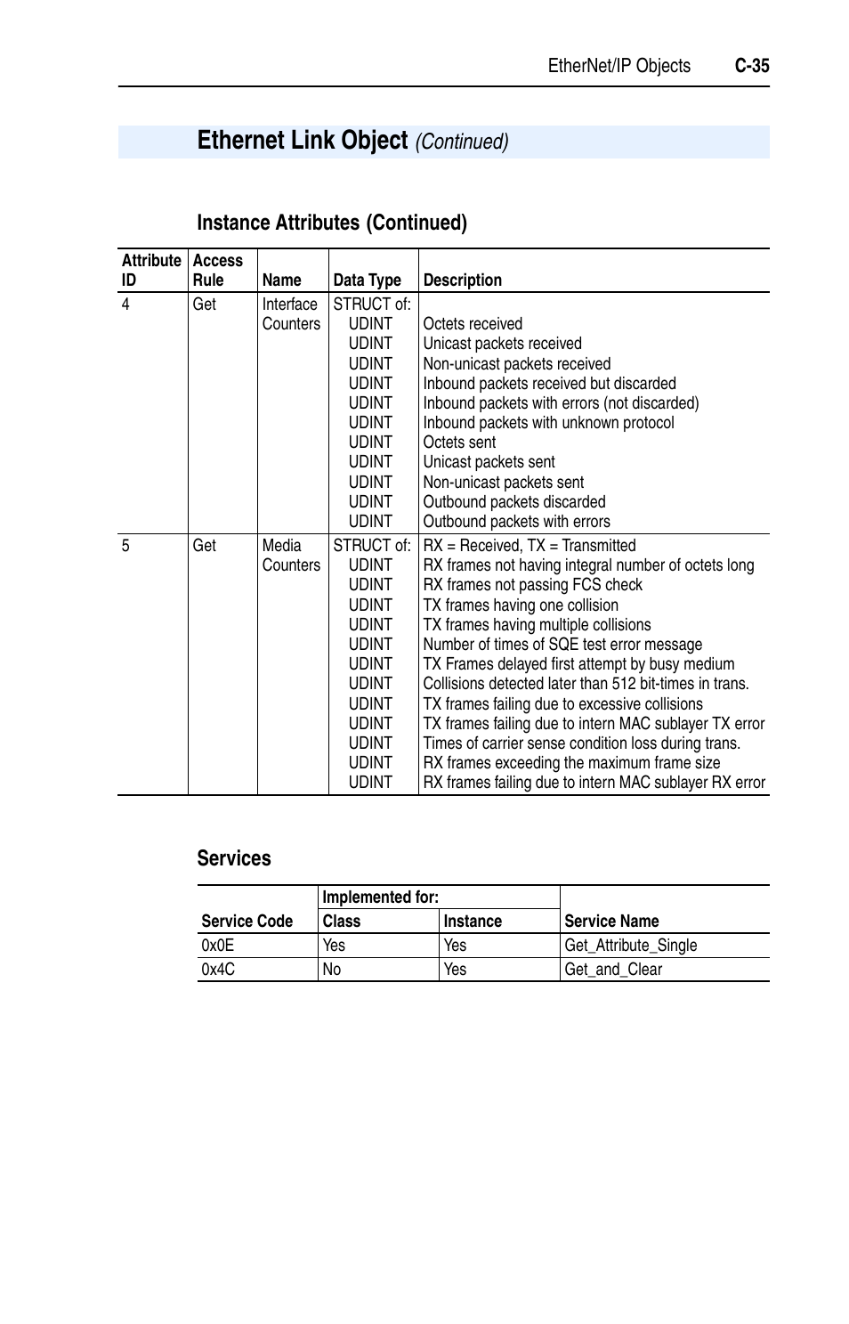 Ethernet link object, Instance attributes (continued) services, Continued) | Rockwell Automation 22-COMM-E EtherNet/IP Adapter User Manual | Page 147 / 166